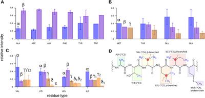 NMR Assignment of Methyl Groups in Immobilized Proteins Using Multiple-Bond 13C Homonuclear Transfers, Proton Detection, and Very Fast MAS